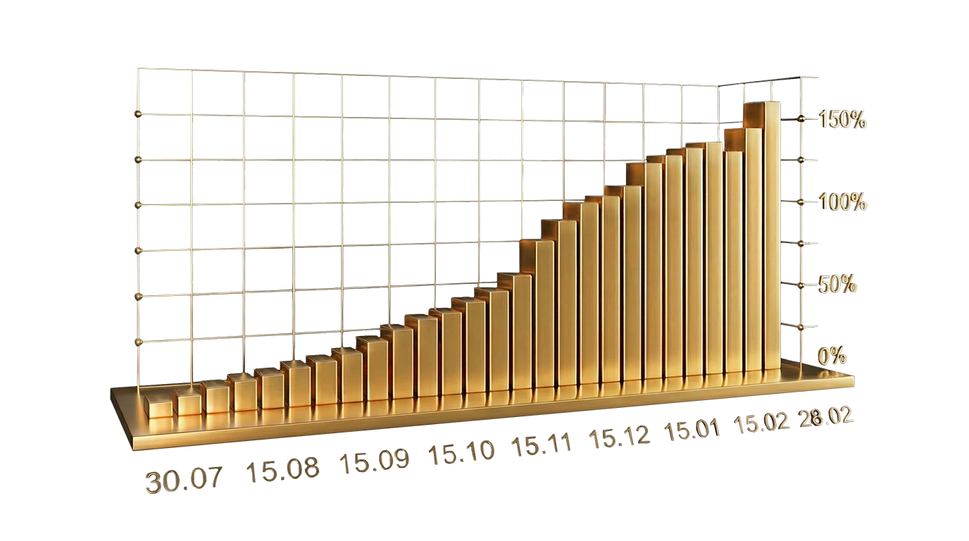 All Time Performance Chart